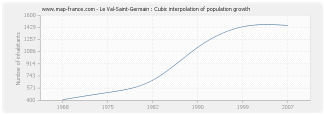 Le Val-Saint-Germain : Cubic interpolation of population growth